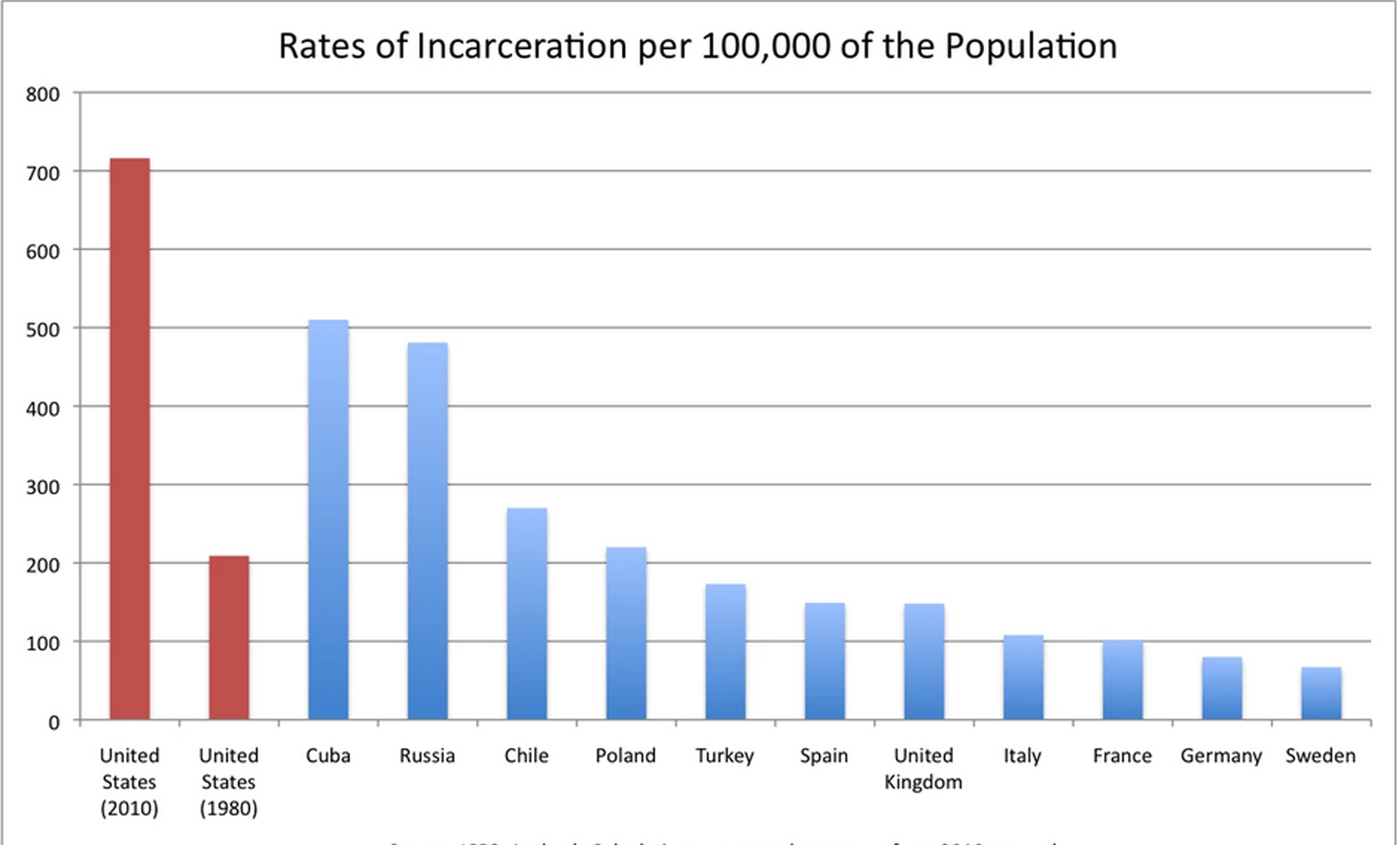 Prison Stats