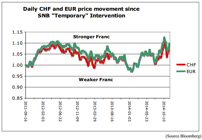 CHF-EUR price movements
