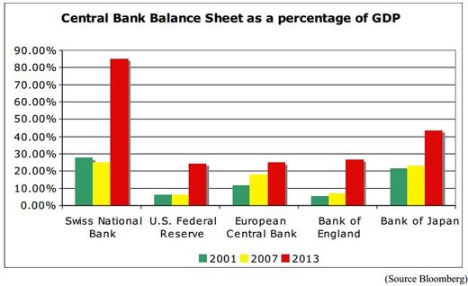 Central bank balance sheet and GDP graph