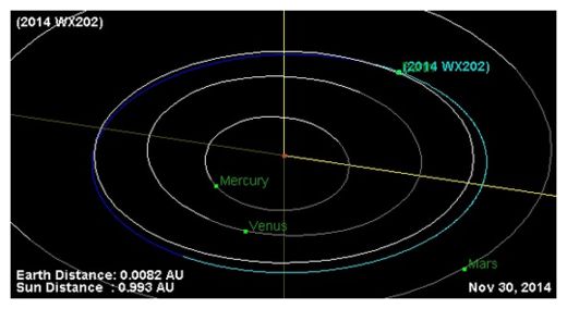 NEO asteroid 2014 WX202