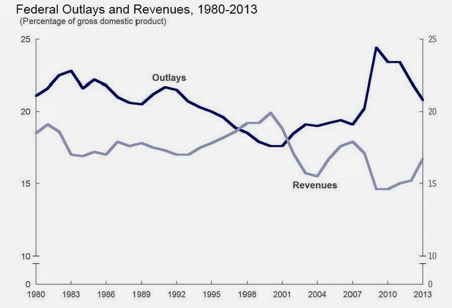 Federal_outlay