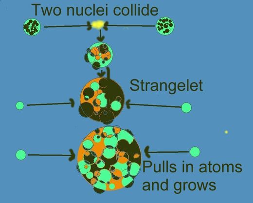 strangelet chart