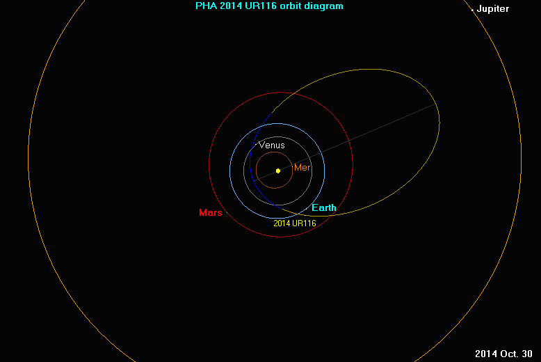 Click to enlarge orbit of asteroid 2014 UR116