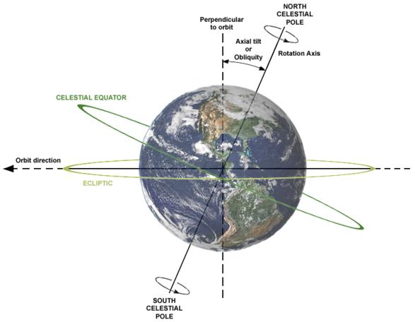 Earth’s Axial Tilt
