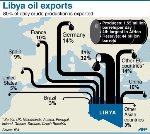 libya oil