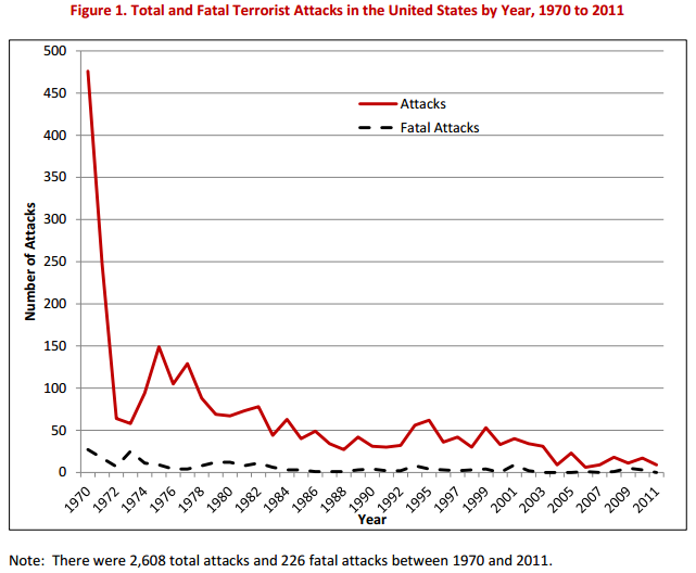 terrorism statistics