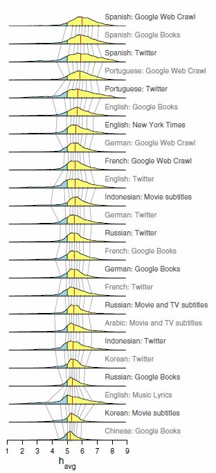 Click to enlarge language graph emotions