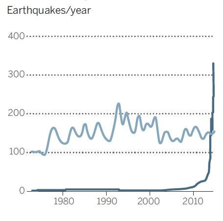 Seismic surge in Oklahoma