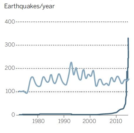 Click to enlarge Seismic surge in Oklahoma