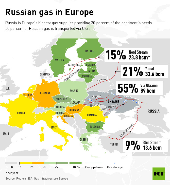 russian gas sales europe