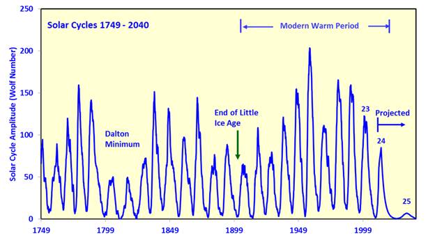 solar cycle chart