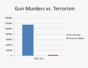 Click to enlarge gun murders vs terrorism graph