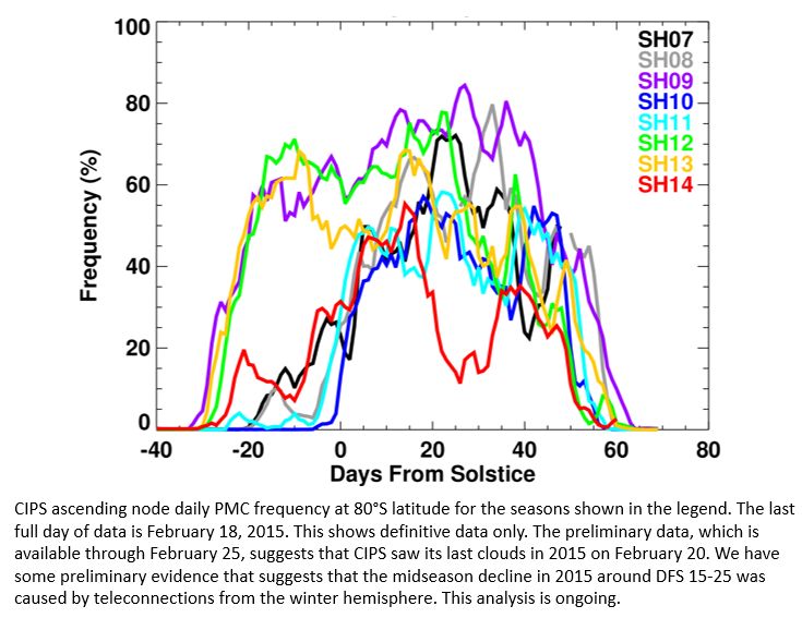 NLC Frequency