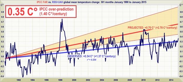 Click to enlarge temperature graph