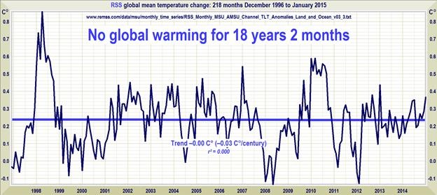Click to enlarge warming graph