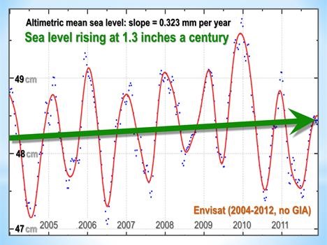 Click to enlarge sea level graph