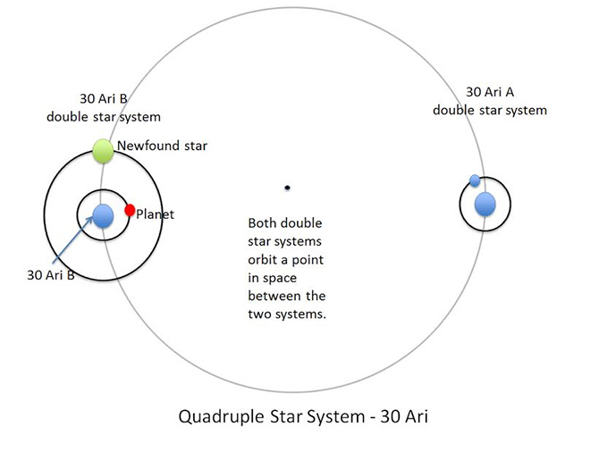 30 Ari star system