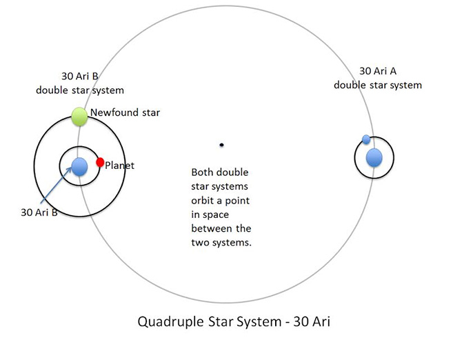 Click to enlarge 30 Ari star system
