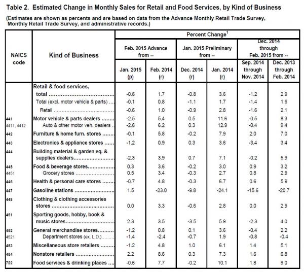 retail sales table