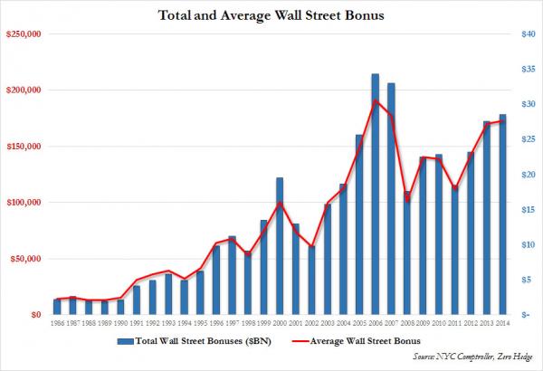 wall street bonuses