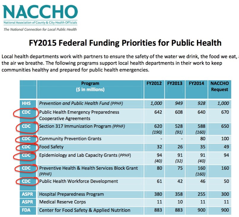 naccho funding