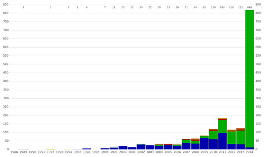 Exoplanet discoveries by year