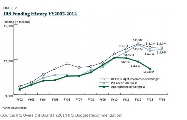 Irs budget cuts