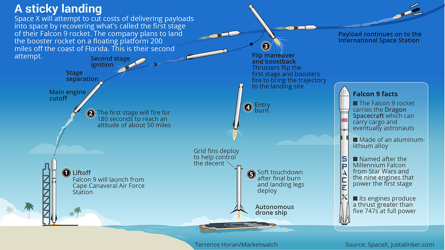 SpaceX Sticky Landing