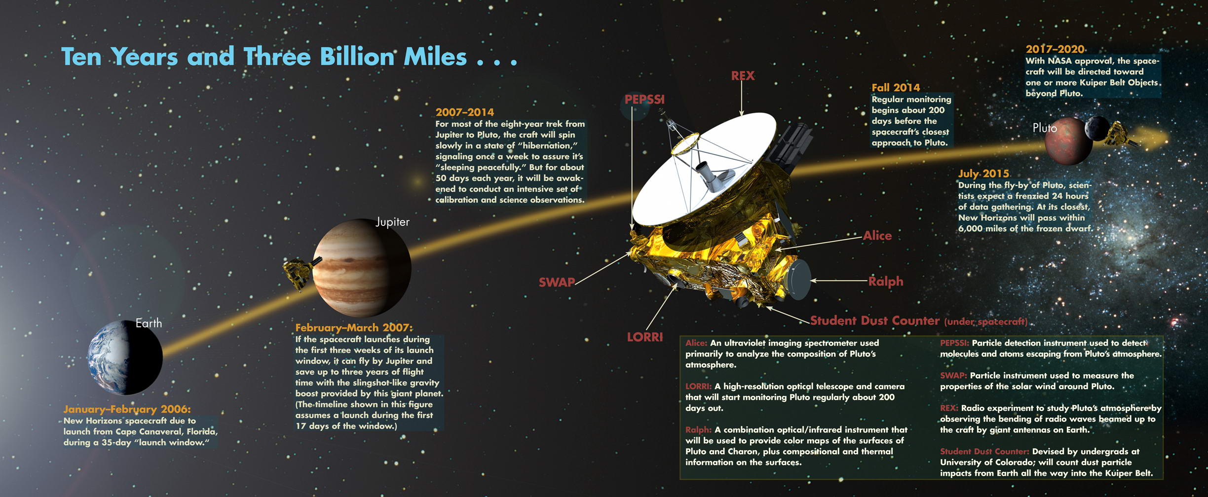 New Horizon probe to Pluto