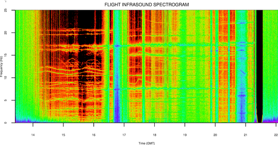 A spectrogram of infrasound