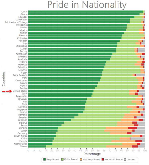 Click to enlarge patriotism graph