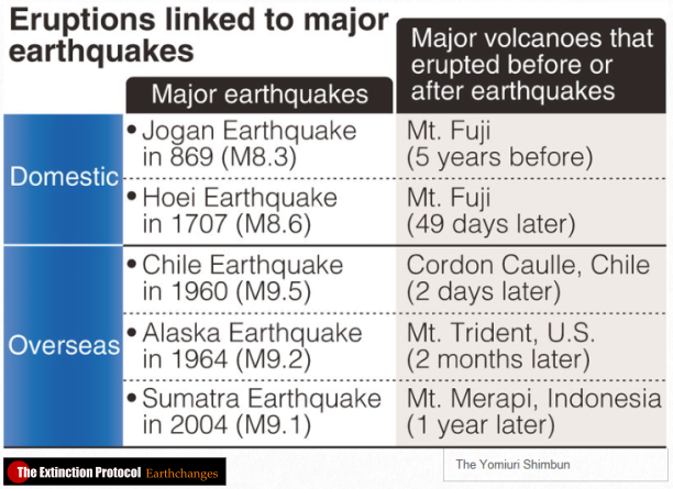 eruptions earthquake chart