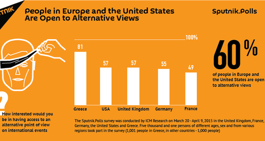 Sputnik poll