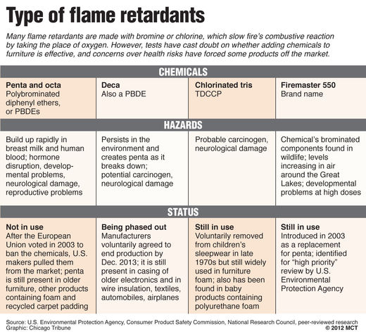 flame retardant
