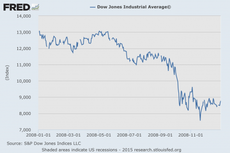 dow jones industrial average