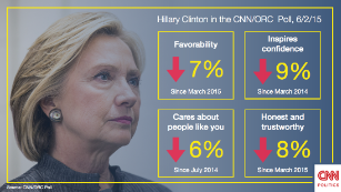 hillary polls