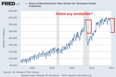 Click to enlarge new orders consumer goods
