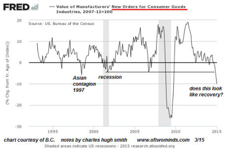 Click to enlarge percent change consumer goods orders