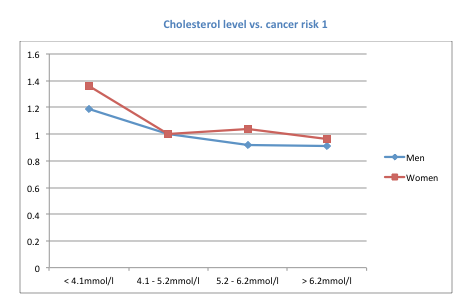 Click to enlarge Cholesterol vs Cancer