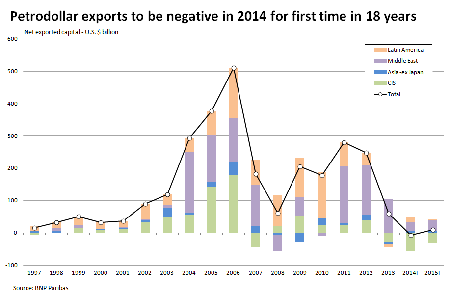 petrodollar exports