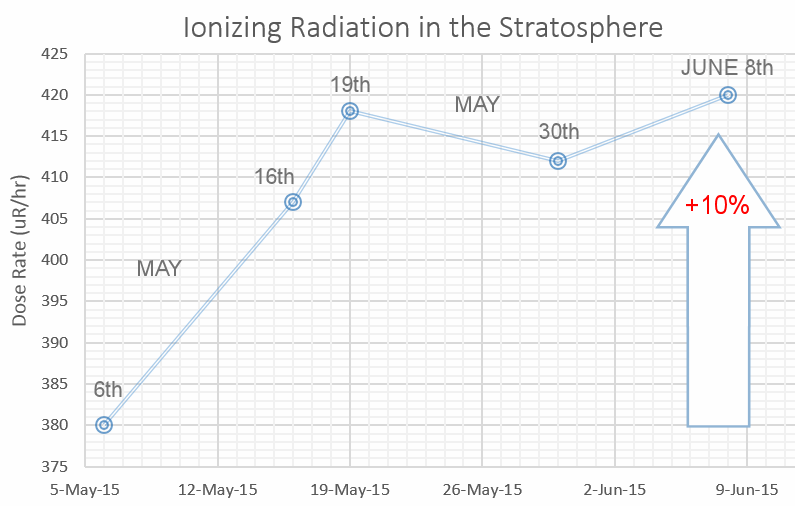 Increased Cosmic Rays