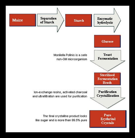 Click to enlarge erythritol