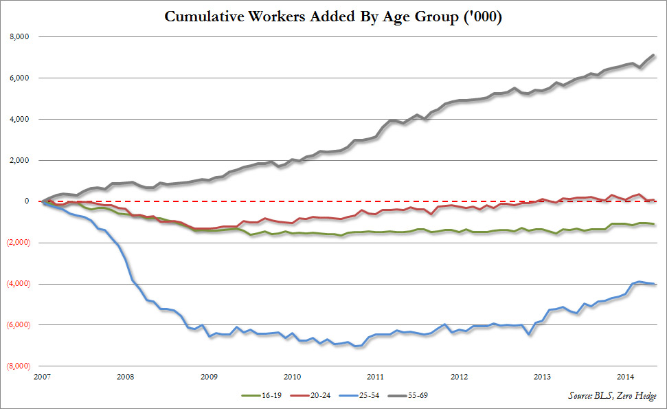 Click to enlarge workers graph