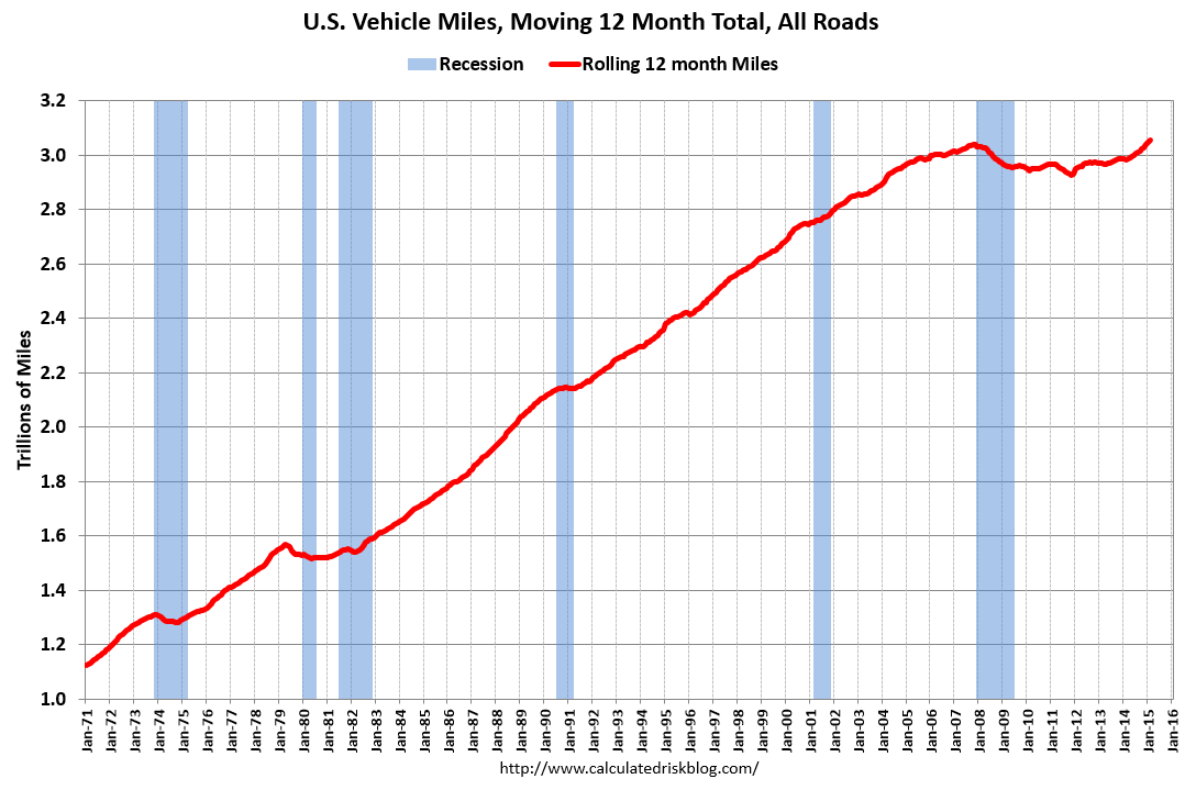 Click to enlarge vehicle miles chart