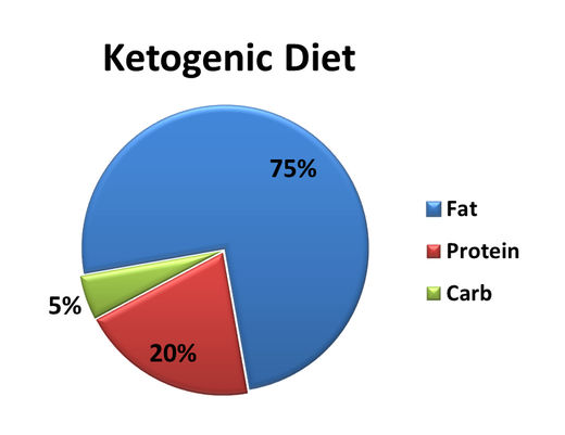 Click to enlarge Keto pie chart