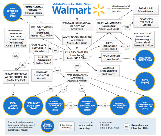 Click to enlarge walmart tax dodging havens