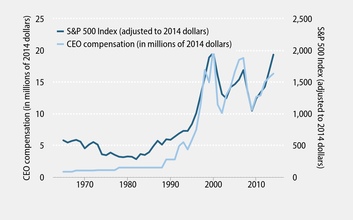 Click to enlarge CEO pay