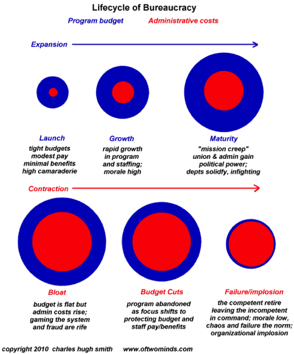 Click to enlarge bureaucracy chart