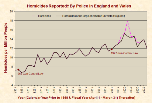 UK homicide chart