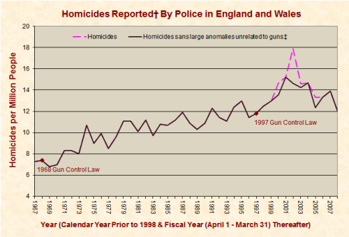 Click to enlarge UK homicide chart